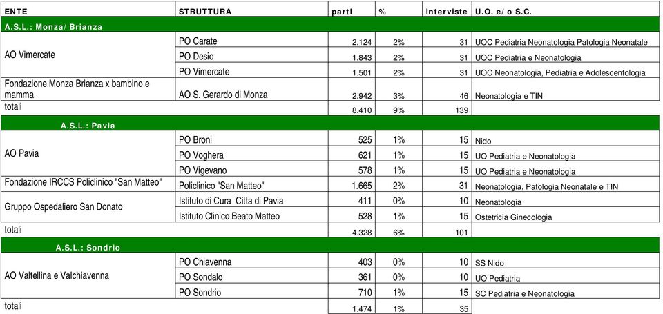 942 3% 46 Neonatologia e TIN totali 8.410 9% 139 AO Pavia A.S.L.