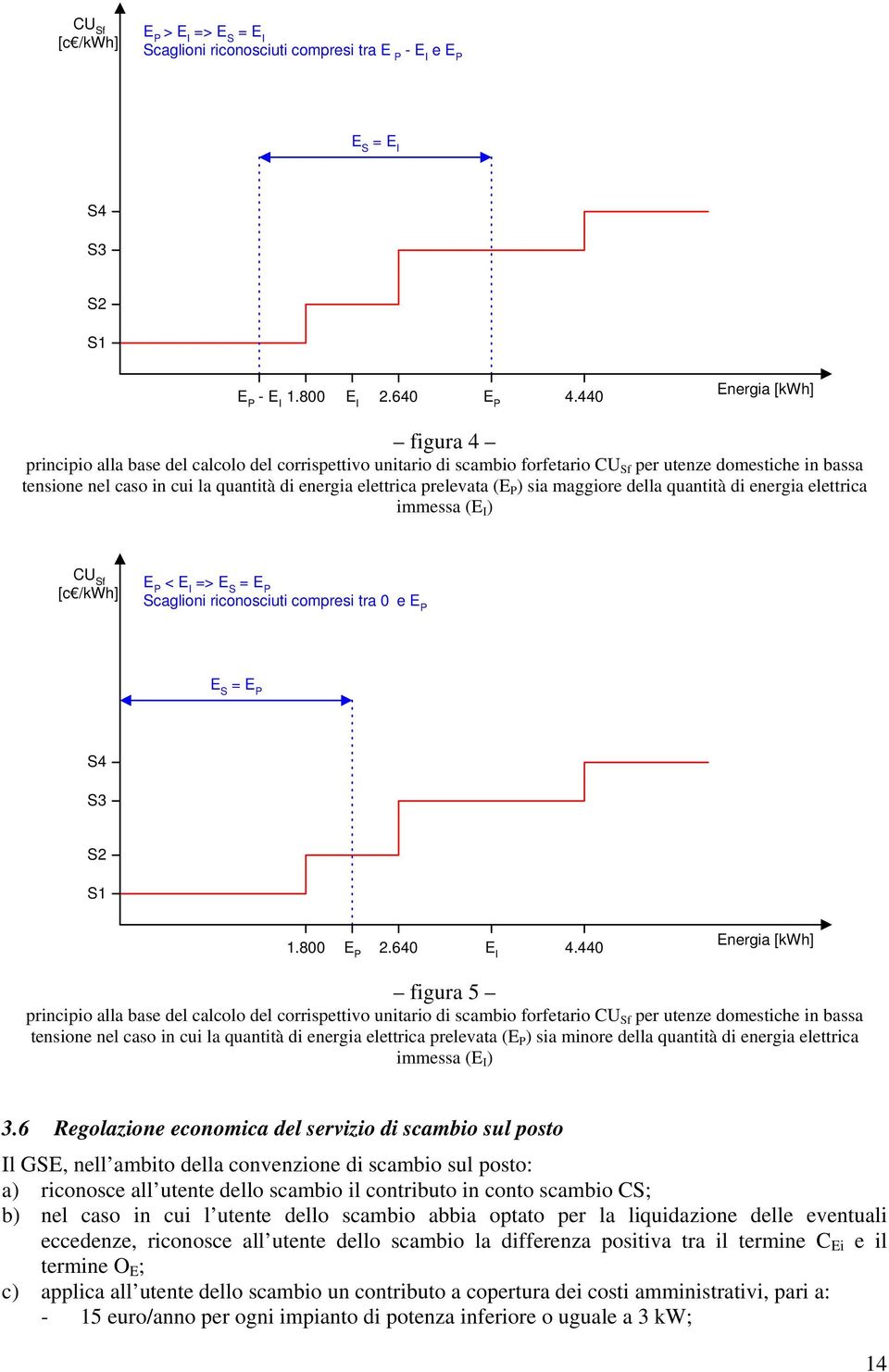 elettrica prelevata (E P ) sia maggiore della quantità di energia elettrica immessa (E I ) CU Sf [c /kwh] E P < E I => E S = E P Scaglioni riconosciuti compresi tra 0 e E P E S = E P S4 S3 S2 S1 1.
