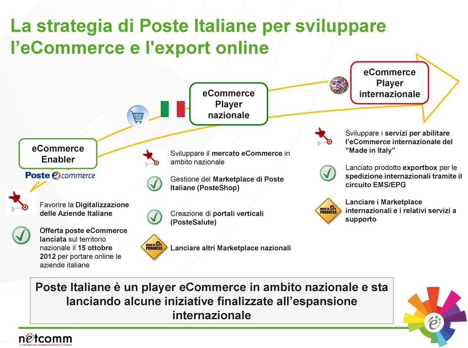 (PosteShop) Creazione di portali verticali (PosteSalute) Lanciare altri Marketplace nazionali ecommerce Player internazionale Sviluppare i servizi per abilitare l ecommerce internazionale del Made in