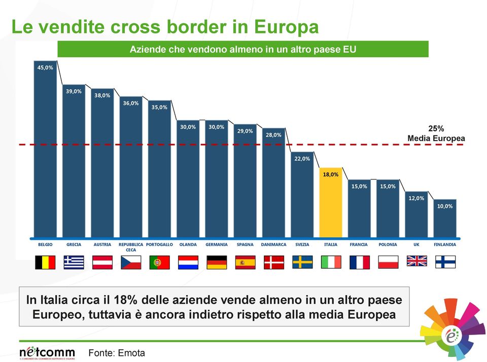 CECA PORTOGALLO OLANDA GERMANIA SPAGNA DANIMARCA SVEZIA ITALIA FRANCIA POLONIA UK FINLANDIA In Italia circa il 18%