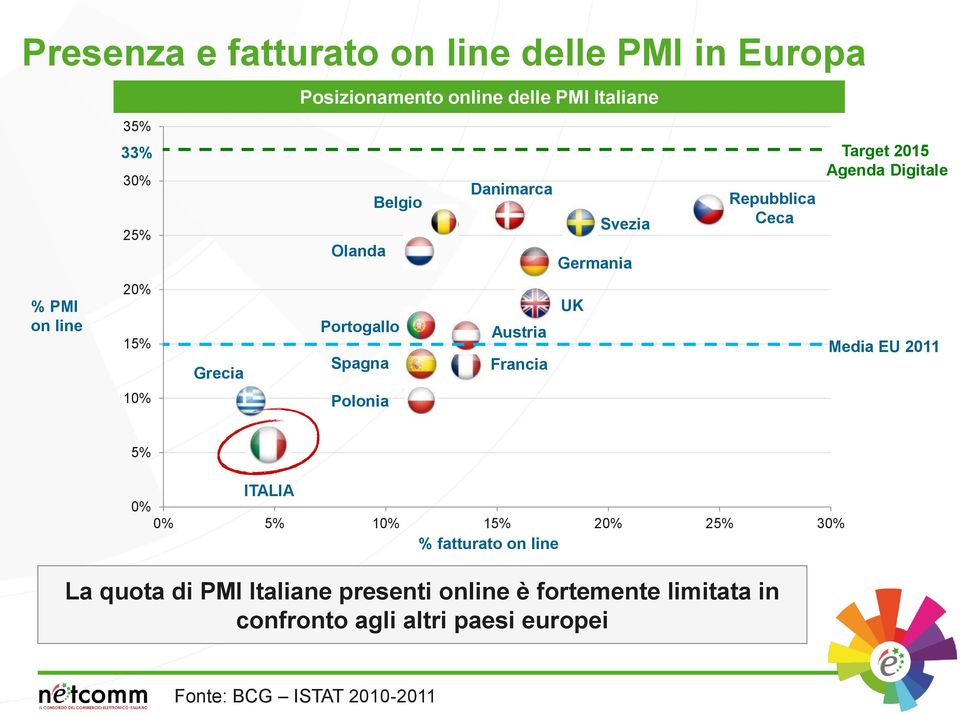 Repubblica Ceca Target 2015 Agenda Digitale Media EU 2011 5% ITALIA 0% 0% 5% 10% 15% 20% 25% 30% % fatturato on line