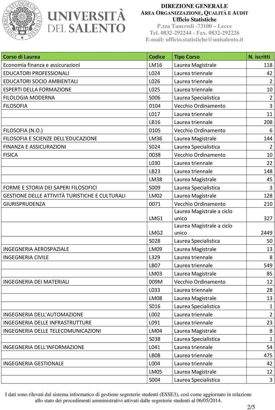 OGIA MODERNA S006 Laurea Specialistica 2 FILOSOFIA 0104 Vecchio Ordinamento 3 L017 Laurea triennale 11 LB16 Laurea triennale 208 FILOSOFIA (N.O.) 0105 Vecchio Ordinamento 6 FILOSOFIA E SCIENZE