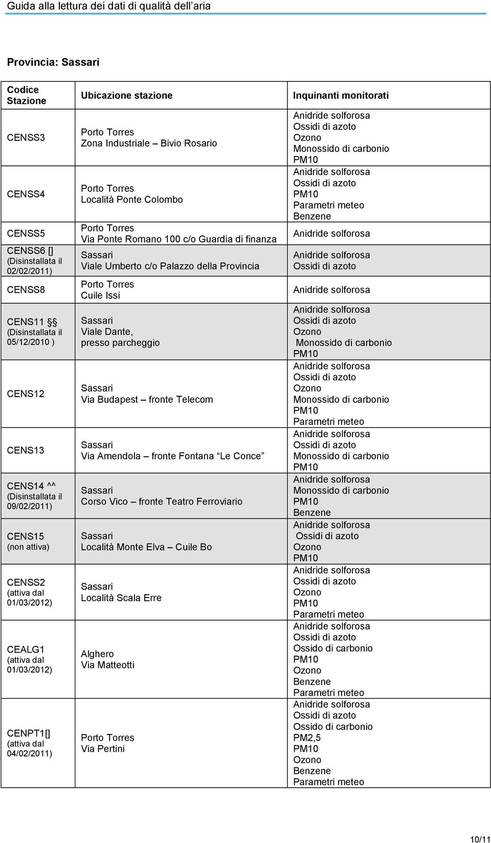 Guardia di finanza Viale Umberto c/o Palazzo della Provincia Porto Torres Cuile Issi Viale Dante, presso parcheggio Via Budapest fronte Telecom Via Amendola fronte Fontana Le Conce Corso