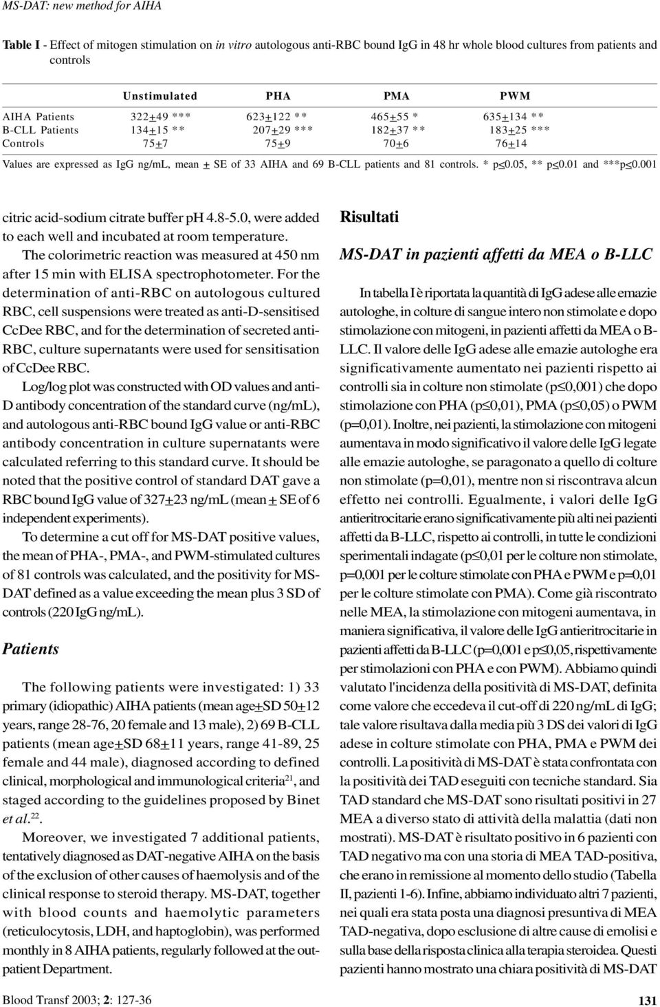 69 B-CLL patients and 81 controls. * p<0.05, ** p<0.01 and ***p<0.001 citric acid-sodium citrate buffer ph 4.8-5.0, were added to each well and incubated at room temperature.