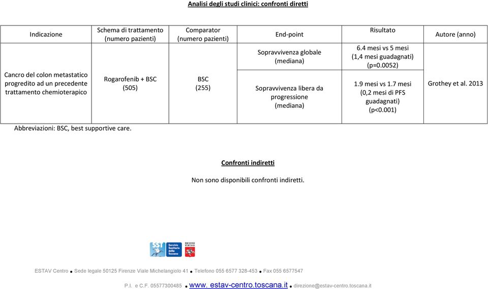 Sopravvivenza libera da progressione (mediana) Risultato 6.4 mesi vs 5 mesi (1,4 mesi guadagnati) (p=0.0052) 1.9 mesi vs 1.