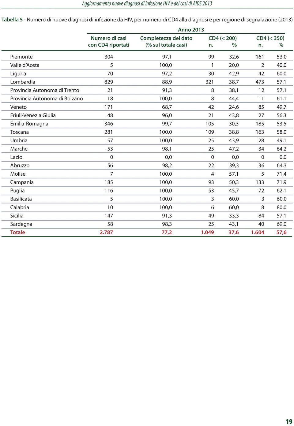 % Piemonte 97, 99,, Valle d Aosta,,, Liguria 7 97,,9, Lombardia 9,9,7 7 7, Provincia Autonoma di Trento 9,, 7, Provincia Autonoma di Bolzano,,, Veneto 7,7, 9,7