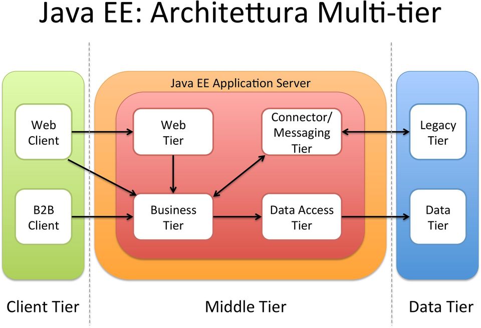 Messaging Tier Legacy Tier B2B Client Business