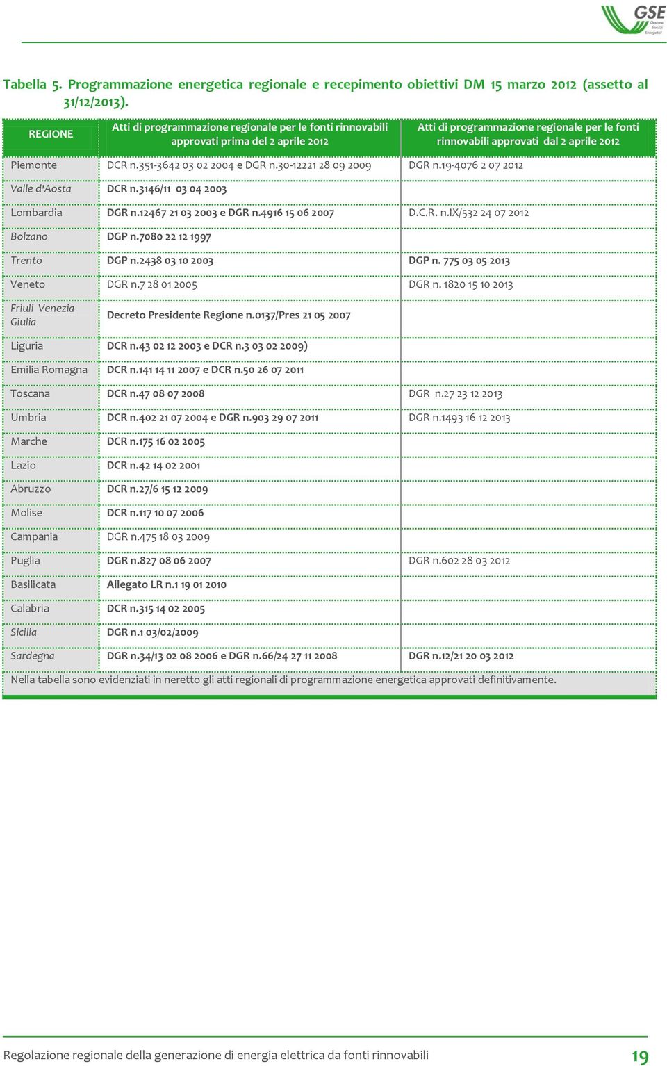 n.351-3642 03 02 2004 e DGR n.30-12221 28 09 2009 DGR n.19-4076 2 07 2012 Valle d'aosta DCR n.3146/11 03 04 2003 Lombardia DGR n.12467 21 03 2003 e DGR n.4916 15 06 2007 D.C.R. n.ix/532 24 07 2012 Bolzano DGP n.