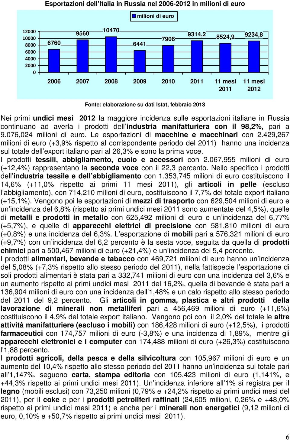 industria manifatturiera con il 98,2%, pari a 9.076,024 milioni di euro. Le esportazioni di macchine e macchinari con 2.