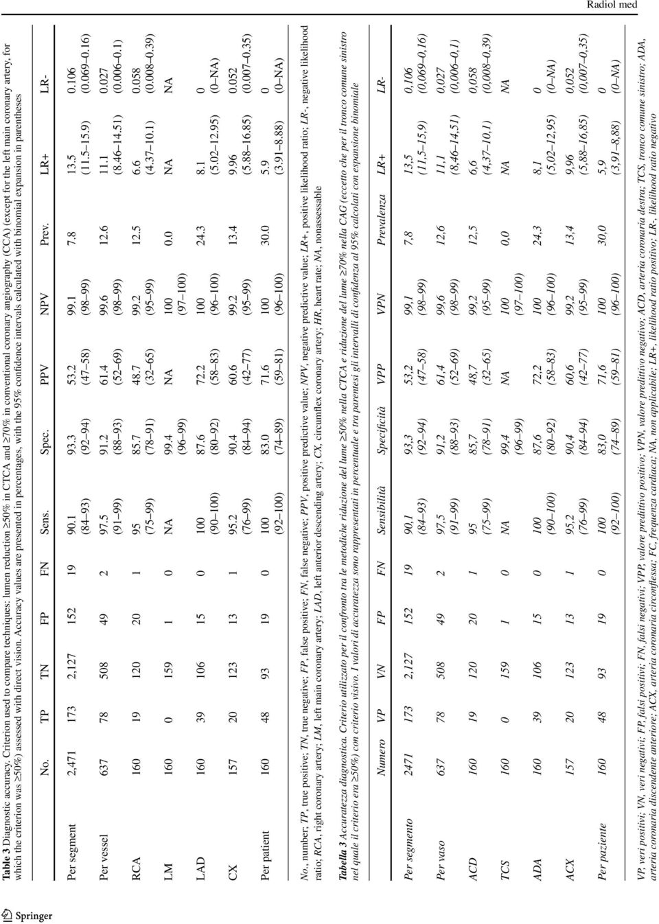 assessed with direct vision. Accuracy values are presented in percentages, with the 95% confidence intervals calculated with binomial expansion in parentheses No. TP TN FP FN Sens. Spec. PPV NPV Prev.