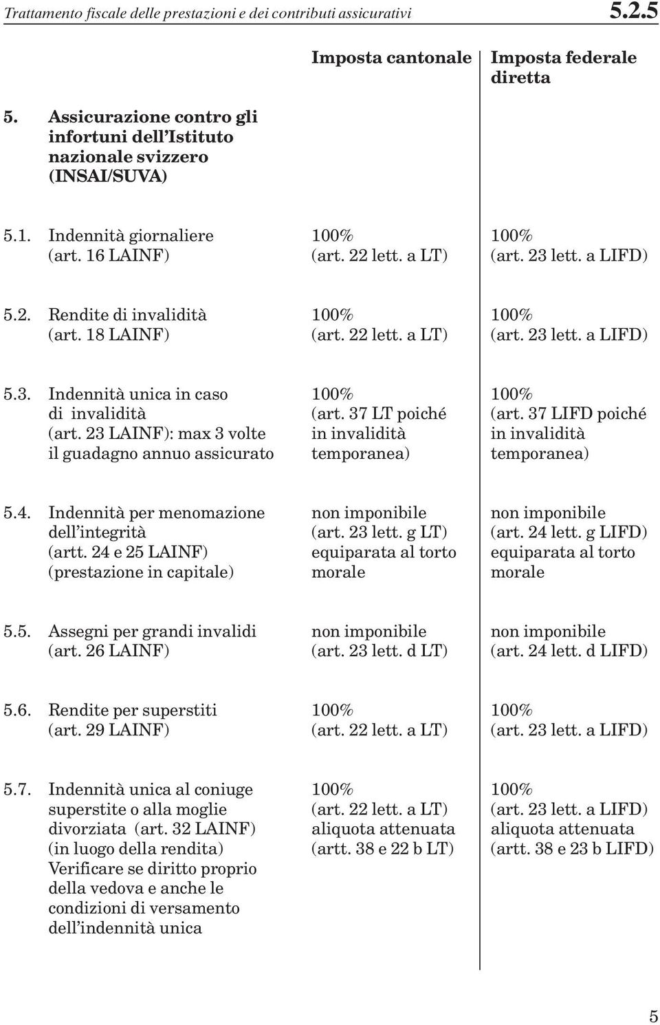 37 LT poiché (art. 37 LIFD poiché (art. 23 LAINF): max 3 volte in invalidità in invalidità il guadagno annuo assicurato temporanea) temporanea) 5.4.