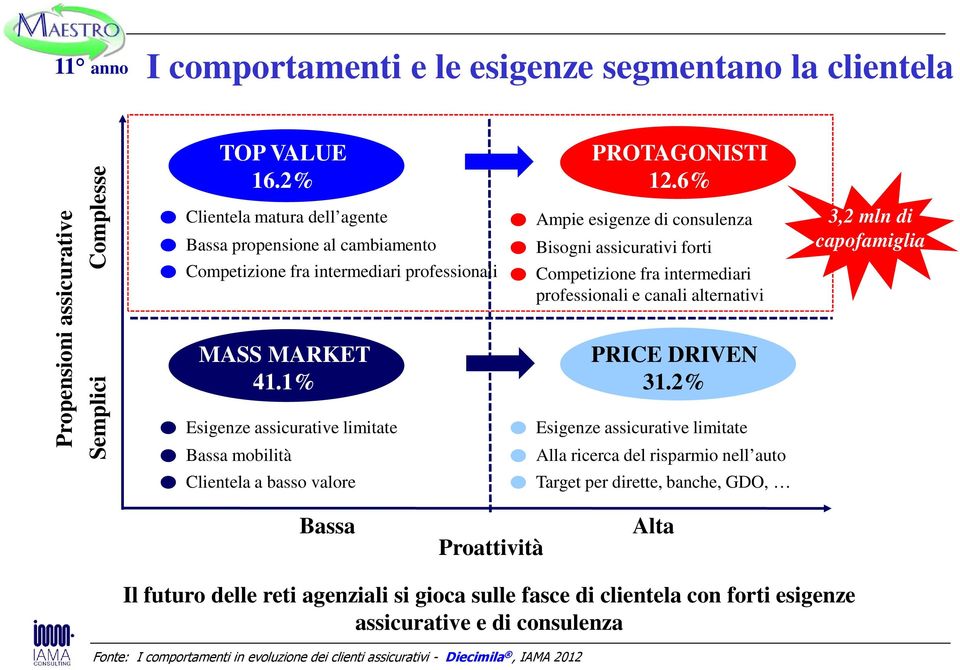 6% Ampie esigenze di consulenza Bisogni assicurativi forti Competizione fra intermediari professionali e canali alternativi PRICE DRIVEN 31.