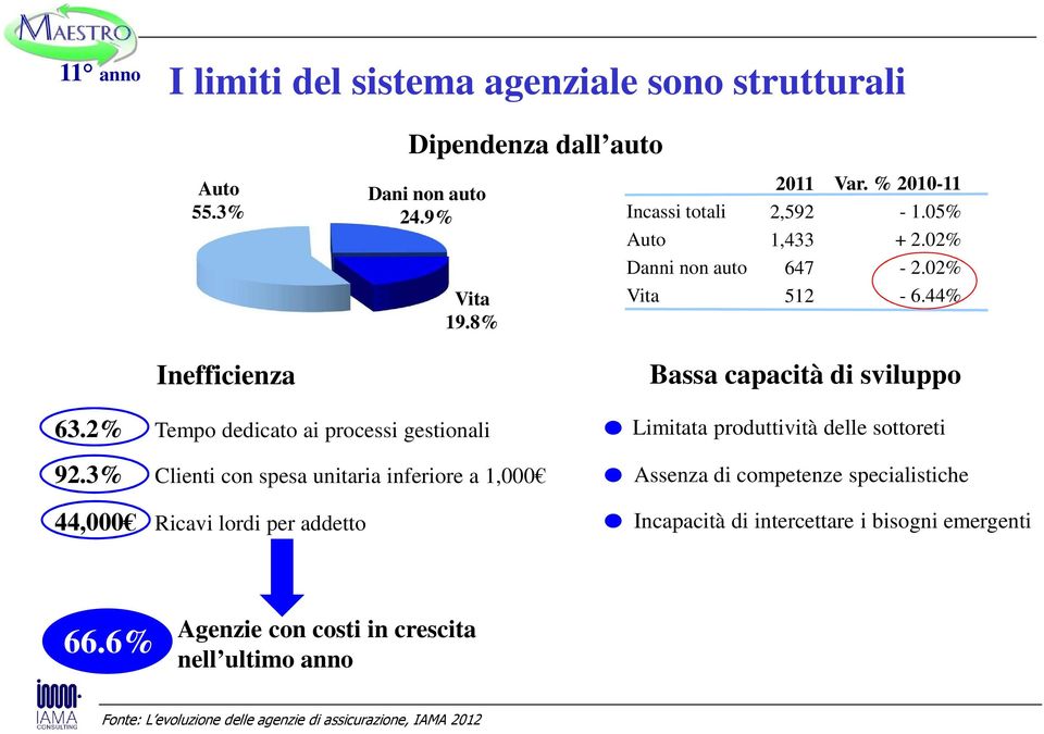 3% Clienti con spesa unitaria inferiore a 1,000 44,000 Ricavi lordi per addetto Bassa capacità di sviluppo Limitata produttività delle sottoreti Assenza di