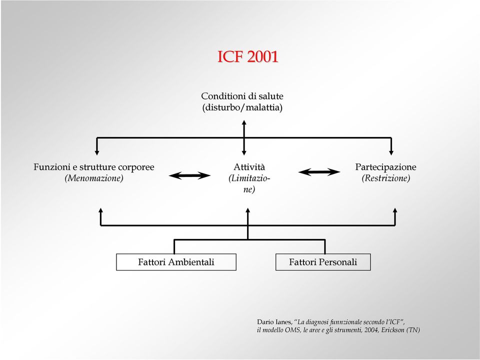 (Restrizione) Fattori Ambientali Fattori Personali Dario Ianes, La
