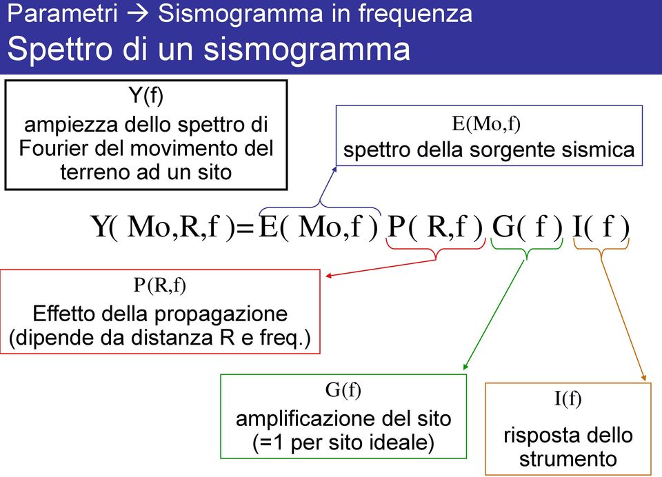 R,f ) G( f ) I( f ) P(R,f) Effetto della propagazione (dipende da distanza R e