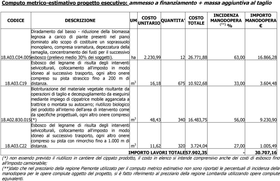 della ramaglia, concentramento dei fusti per il successivo 18.A03.C04.005 esbosco (prelievo medio 30% dei soggetti). ha 2.230,99 12 26.771,88 63,00 16.