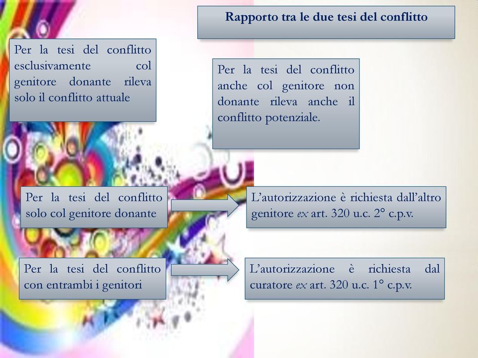 Per la tesi del conflitto solo col genitore donante L autorizzazione è richiesta dall altro genitore ex art. 320 u.c. 2 c.