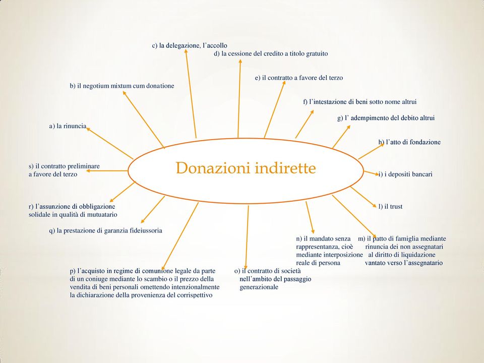 trust solidale in qualità di mutuatario q) la prestazione di garanzia fideiussoria n) il mandato senza m) il patto di famiglia mediante rappresentanza, cioè rinuncia dei non assegnatari mediante