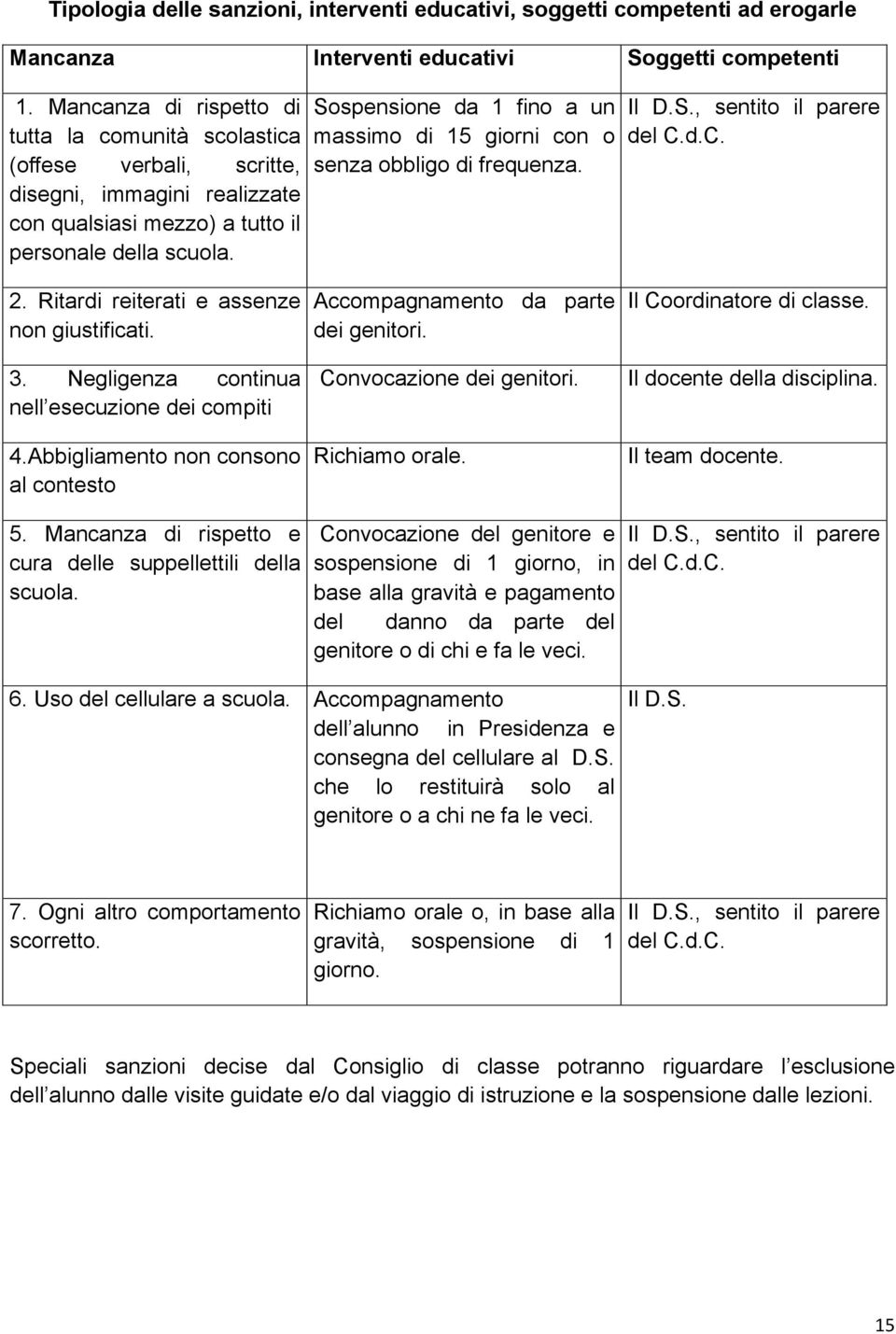 Sospensione da 1 fino a un massimo di 15 giorni con o senza obbligo di frequenza. Il D.S., sentito il parere del C.d.C. 2. Ritardi reiterati e assenze non giustificati. 3.