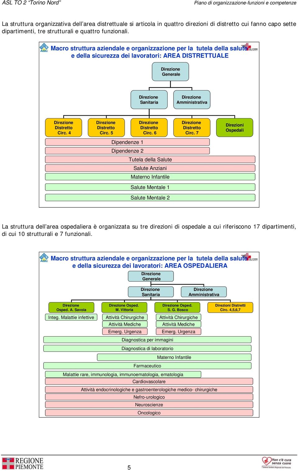 Distretto Circ. 4 Direzione Distretto Circ. 5 Direzione Distretto Circ. 6 Direzione Distretto Circ.