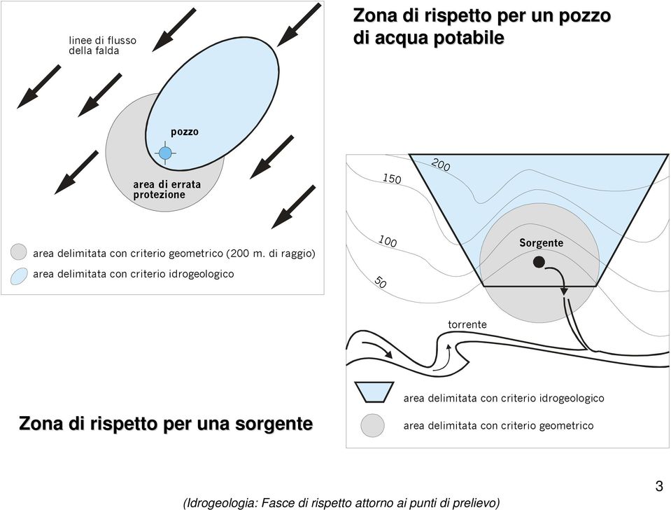 di raggio) area delimitata con criterio idrogeologico 100 50 Sorgente torrente Zona di