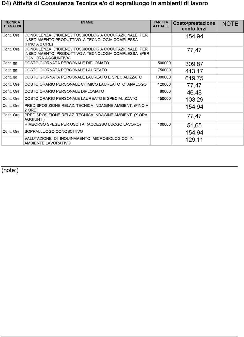 TECNOLOGIA COMPLESSA (PER OGNI ORA AGGIUNTIVA) TARIFFA ATTUALE Costo/prestazione conto terzi 154,94 77,47 Cont. gg COSTO GIORNATA PERSONALE DIPLOMATO 500000 309,87 Cont.