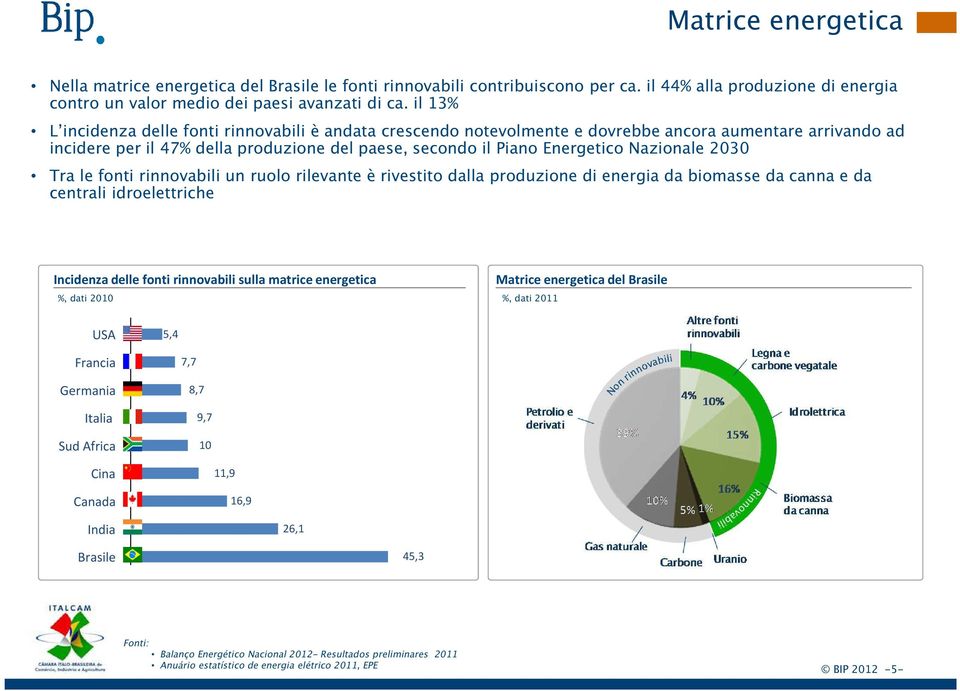 Nazionale 2030 Tra le fonti rinnovabili un ruolo rilevante è rivestito dalla produzione di energia da biomasse da canna e da centrali idroelettriche Incidenza delle fonti rinnovabili sulla matrice