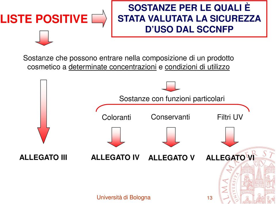 concentrazioni e condizioni di utilizzo Sostanze con funzioni particolari Coloranti