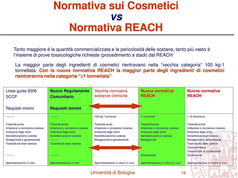 Con la nuova normativa REACH la maggior parte degli ingredienti di cosmetici rientreranno nella categoria 1 tonnellata Linee guida 2006 SCCP Nuovo Regolamento Comunitario Vecchia normativa sostanze