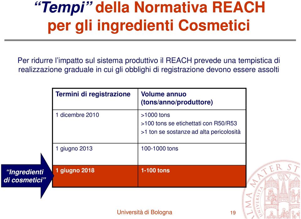 registrazione Volume annuo (tons/anno/produttore) 1 dicembre 2010 >1000 tons >100 tons se etichettati con R50/R53 >1 ton