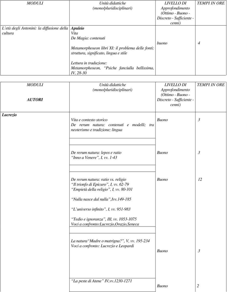 ORE MODULI AUTORI Unità didattiche (mono/pluridisciplinari) LIVELLO DI Approfondimento (Ottimo - Buono - Discreto - Sufficiente - cenni) TEMPI IN ORE Lucrezio Vita e contesto storico De rerum natura: