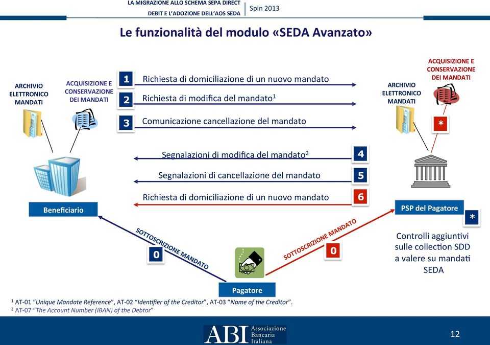 2 Segnalazioni di cancellazione del mandato 4 5 Beneficiario Richiesta di domiciliazione di un nuovo mandato 6 PSP del Pagatore * 0 0 Controlli aggiunnvi sulle collecnon SDD a