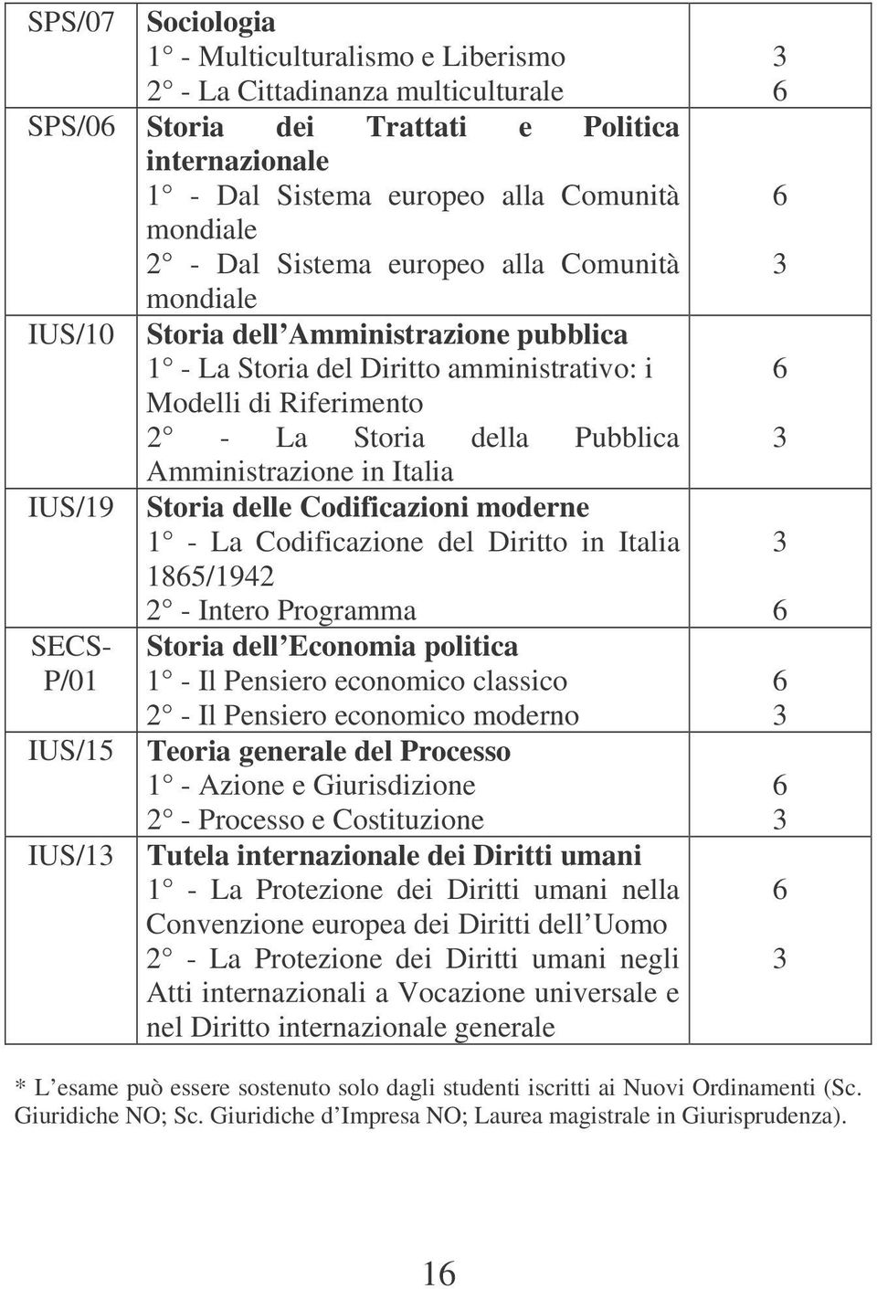 Italia IUS/1 Storia delle Codificazioni moderne 1 - La Codificazione del Diritto in Italia 185/142 SECS- P/01 IUS/15 IUS/1 2 - Intero Programma Storia dell Economia politica 1 - Il Pensiero economico