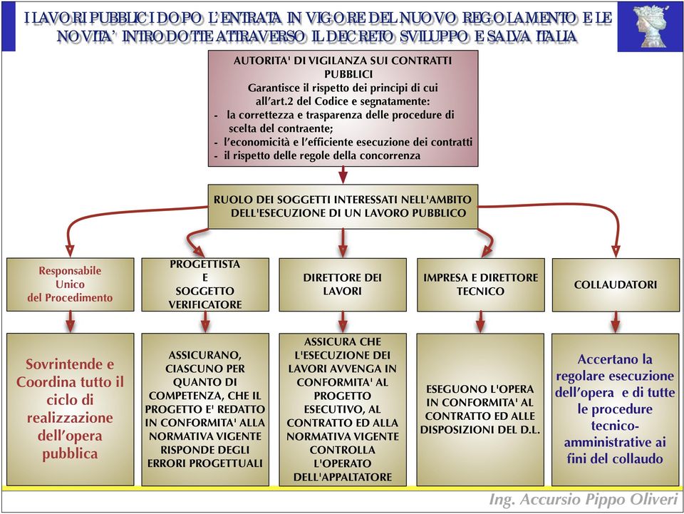 INTERESSATI NELL'AMBITO DELL'ESECUZIONE DI UN LAVORO PUBBLICO Responsabile Unico del Procedimento PROGETTISTA E SOGGETTO VERIFICATORE DIRETTORE DEI LAVORI IMPRESA E DIRETTORE TECNICO COLLAUDATORI