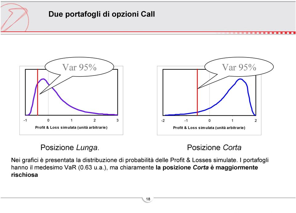 Posizione Corta Nei grafici è presentata la distribuzione di probabilità delle Profit & Losses