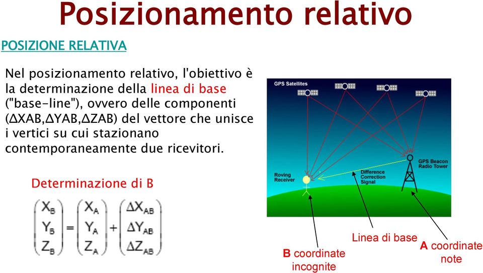 (ΔXAB,ΔYAB,ΔZAB) del vettore che unisce i vertici su cui stazionano