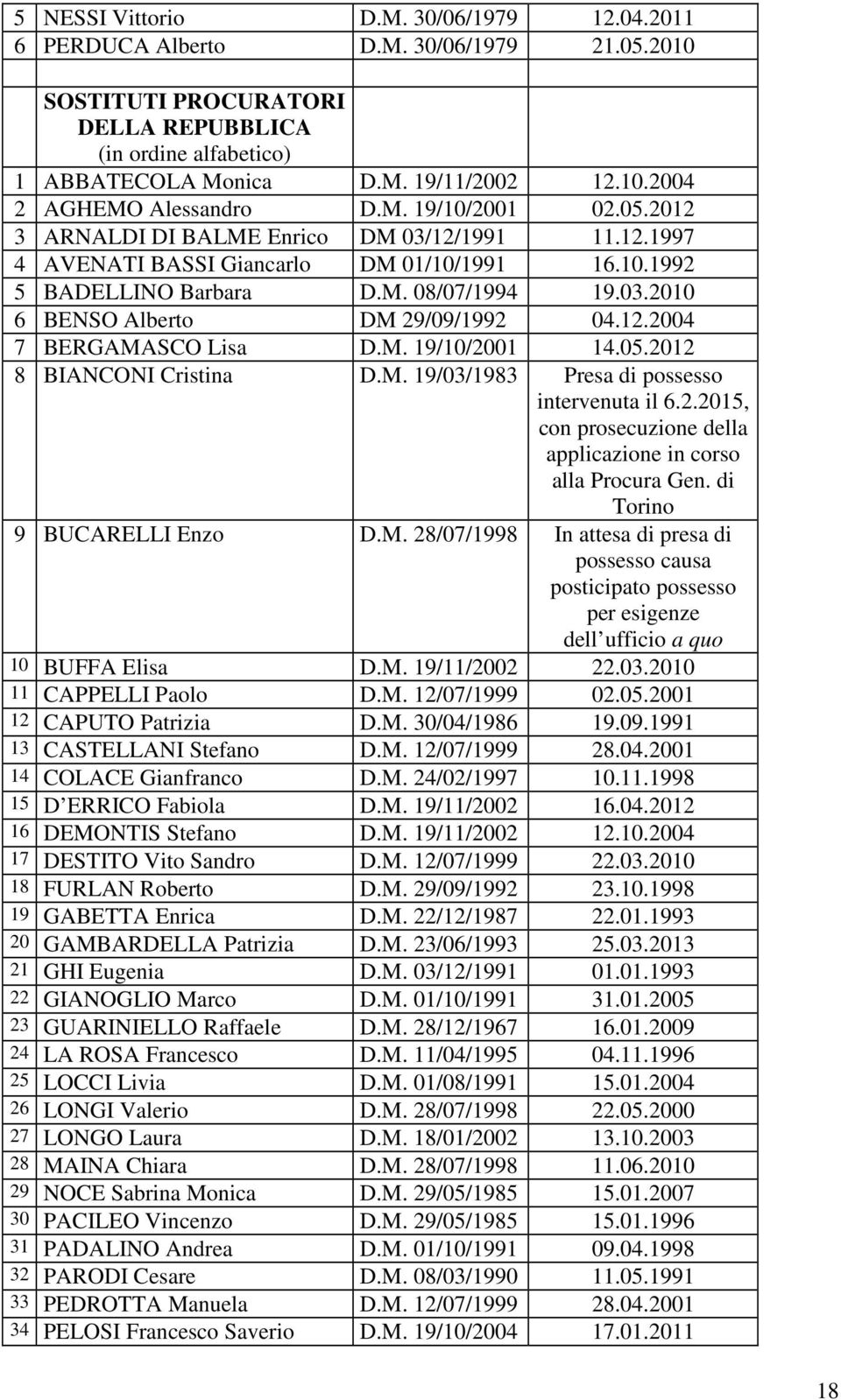 12.2004 7 BERGAMASCO Lisa D.M. 19/10/2001 14.05.2012 8 BIANCONI Cristina D.M. 19/03/1983 Presa di possesso intervenuta il 6.2.2015, con prosecuzione della applicazione in corso alla Procura Gen.