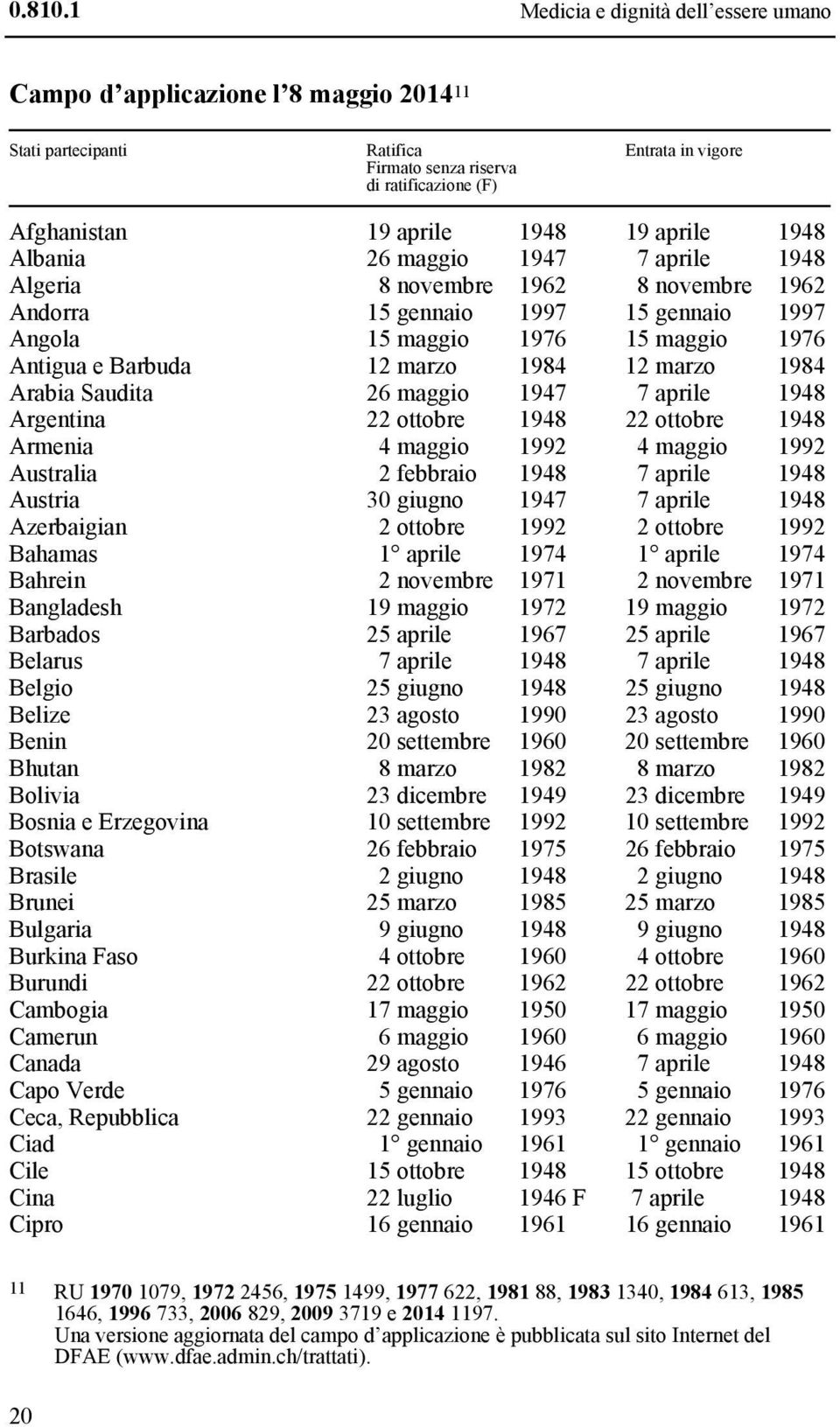 aprile 1948 Albania 26 maggio 1947 7 aprile 1948 Algeria 8 novembre 1962 8 novembre 1962 Andorra 15 gennaio 1997 15 gennaio 1997 Angola 15 maggio 1976 15 maggio 1976 Antigua e Barbuda 12 marzo 1984