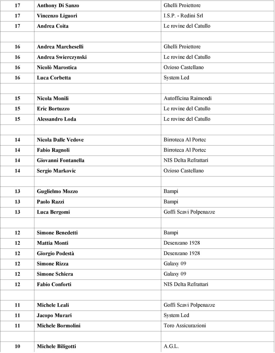 - Redini Srl 17 Andrea Coita Le rovine del Catullo 16 Andrea Marcheselli Ghelli Proiettore 16 Andrea Swierczynski Le rovine del Catullo 16 Nicolò Marostica Ozioso Castellano 16 Luca Corbetta System