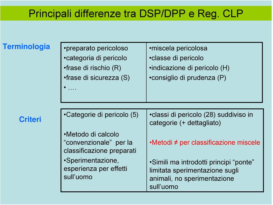 convenzionale per la classificazione preparati Sperimentazione, esperienza per effetti sull uomo classi di pericolo (28) suddiviso in categorie (+