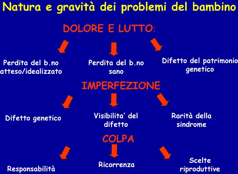 no sano IMPERFEZIONE Difetto del patrimonio genetico Difetto