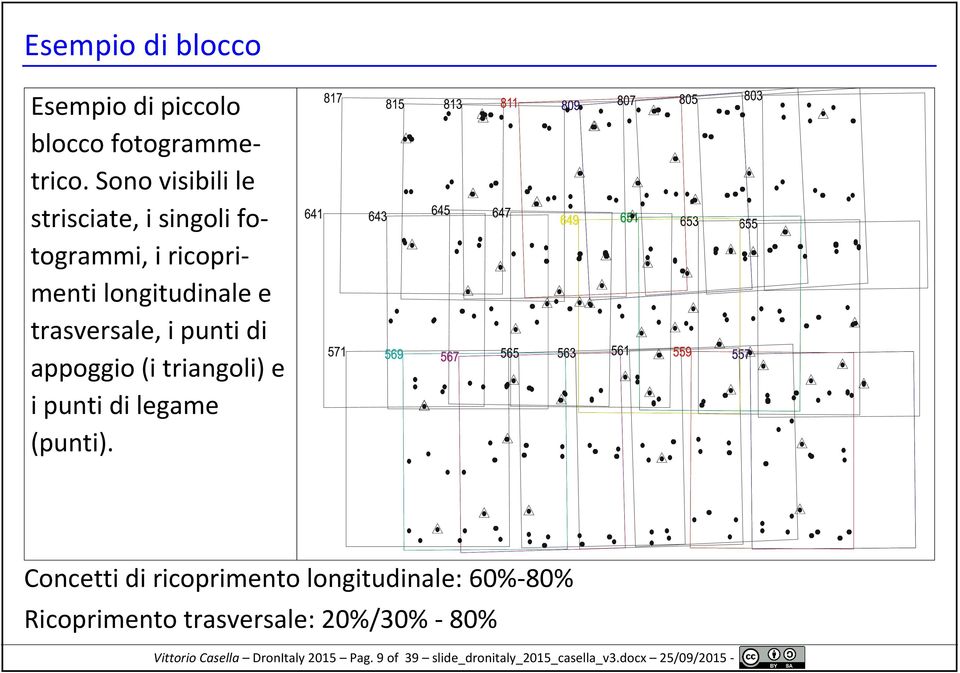 punti di appoggio (i triangoli) e i punti di legame (punti).