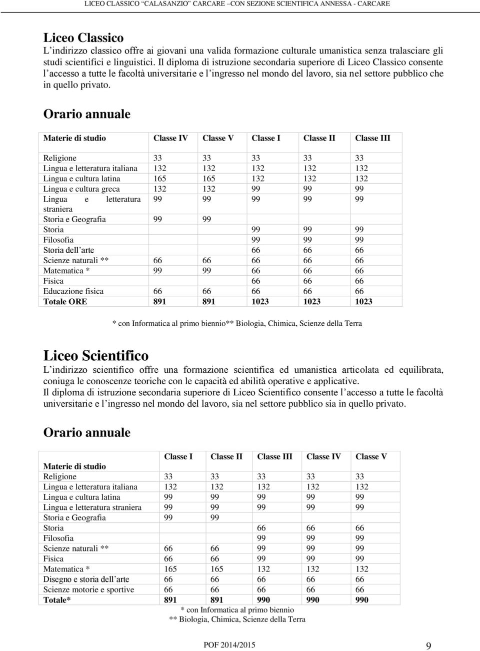 Orario annuale Materie di studio Classe IV Classe V Classe I Classe II Classe III Religione 33 33 33 33 33 Lingua e letteratura italiana 132 132 132 132 132 Lingua e cultura latina 165 165 132 132