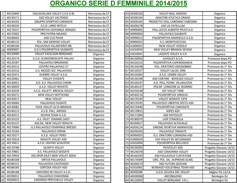 S.D A RL Retrocessa da CF 43 40200102 VOLLEY BALL ANGERA Organico 2 40130171 ASD VOLLEY VALTENESI Retrocessa da CF 44 40200104 AMATORI ATLETICA ORAGO Organico 3 40140192 GRUPPO SPORTIVO CARIMATE