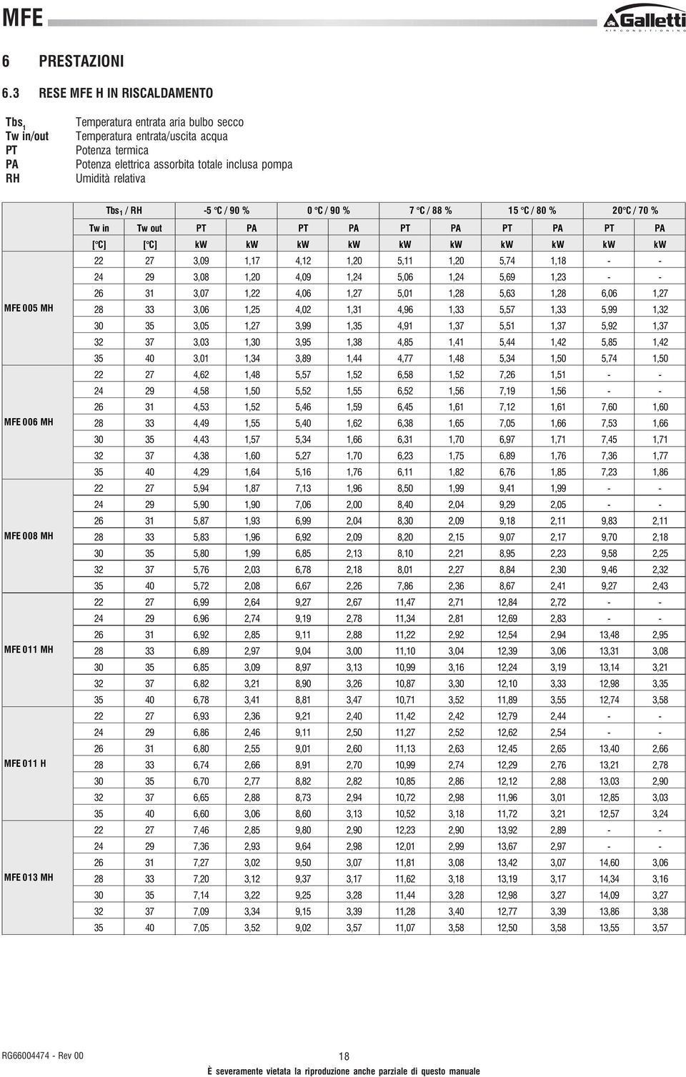 relativa MFE 005 MH MFE 006 MH MFE 008 MH MFE 011 MH MFE 011 H MFE 013 MH Tbs 1 / RH -5 C / 90 % 0 C / 90 % 7 C / 88 % 15 C / 80 % 20 C / 70 % Tw in Tw out PT PA PT PA PT PA PT PA PT PA [ C] [ C] kw