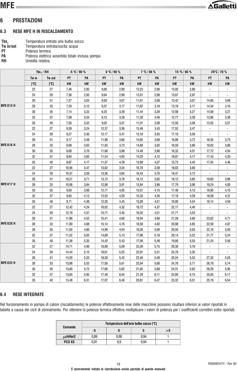 relativa MFE 013 H MFE 016 H MFE 017 H MFE 020 H MFE 023 H Tbs 1 / RH -5 C / 90 % 0 C / 90 % 7 C / 88 % 15 C / 80 % 20 C / 70 % Tw in Tw out PT PA PT PA PT PA PT PA PT PA [ C] [ C] kw kw kw kw kw kw