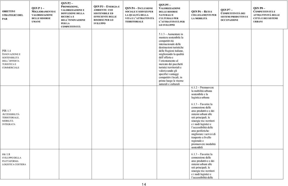 RISORSE NATURALI E CULTURALI PER L ATTRATTIVITÀ PER LO SVILUPPO QSN P6 RETI E COLLEGAMENTI PER LA MOBILITÀ QSN P7 COMPETITIVITÀ DEI SISTEMI PRODUTTIVI E OCCUPAZIONE QSN P8 COMPETITIVITÀ E