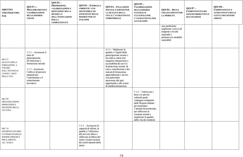 RISORSE NATURALI E CULTURALI PER L ATTRATTIVITÀ PER LO SVILUPPO QSN P6 RETI E COLLEGAMENTI PER LA MOBILITÀ QSN P7 COMPETITIVITÀ DEI SISTEMI PRODUTTIVI E OCCUPAZIONE QSN P8 COMPETITIVITÀ E