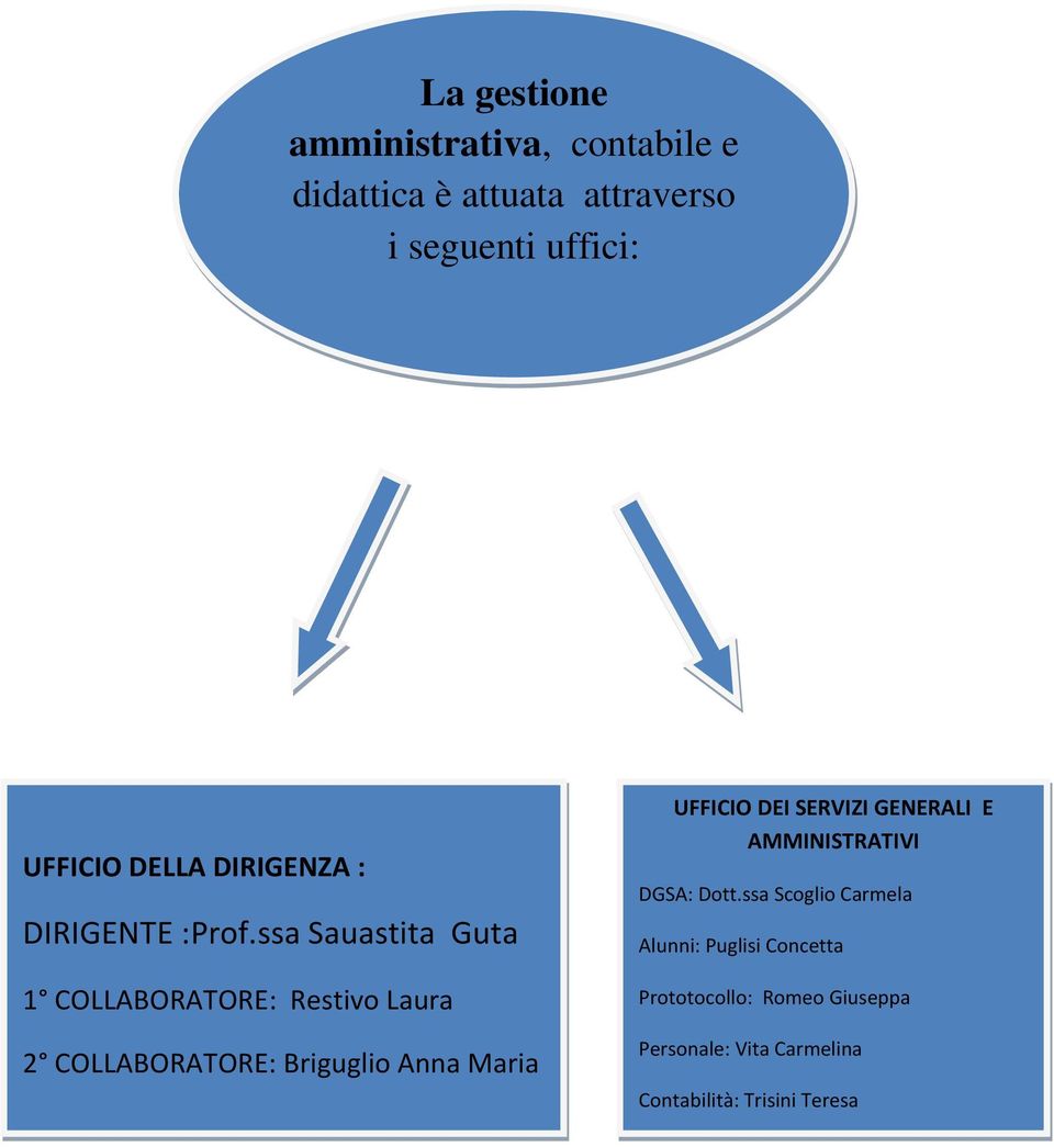 ssa Sauastita Guta 1 COLLABORATORE: Restivo Laura 2 COLLABORATORE: Briguglio Anna Maria UFFICIO DEI