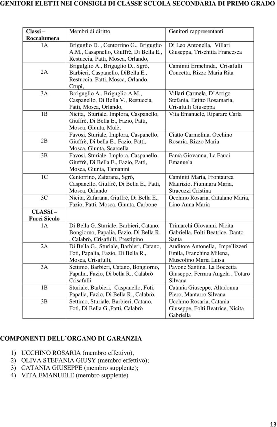 , Restuccia, Patti, Mosca, Orlando, Crupi, Brriguglio A., Briguglio A.M., Caspanello, Di Bella V., Restuccia, Patti, Mosca, Orlando, Nicita, Sturiale, Implora, Caspanello, Giuffrè, Di Bella E.